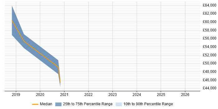 Salary distribution trend for DevOps Engineer job vacancies in Lancaster