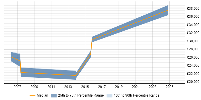 Salary distribution trend for jobs in Lancaster citing DHCP