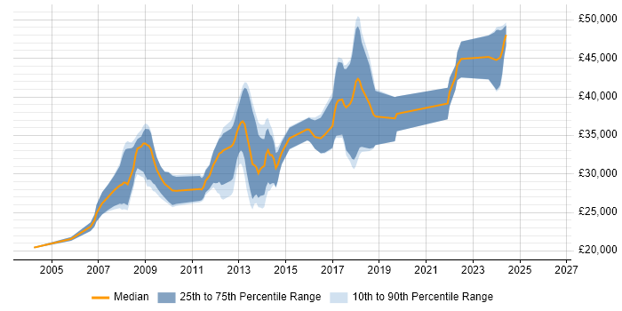 Salary distribution trend for .NET Developer job vacancies in Lancaster