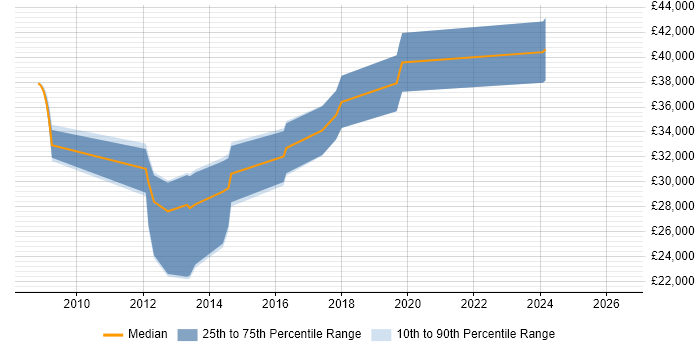 Salary distribution trend for jobs in Lancaster citing .NET Framework