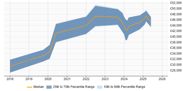 Salary distribution trend for jobs in Lancaster citing .NET Core
