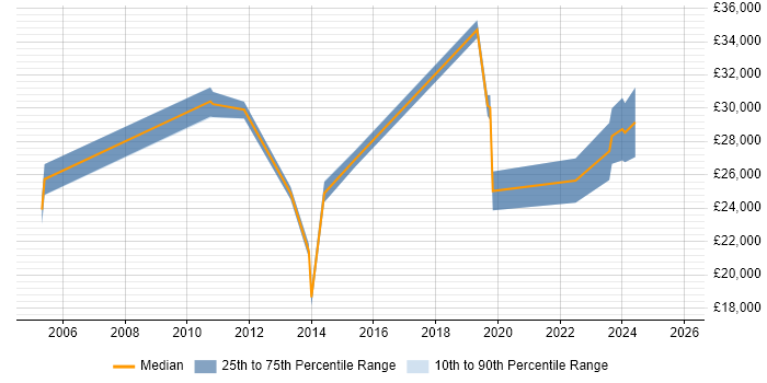 Salary distribution trend for jobs in Lancaster citing Driving Licence