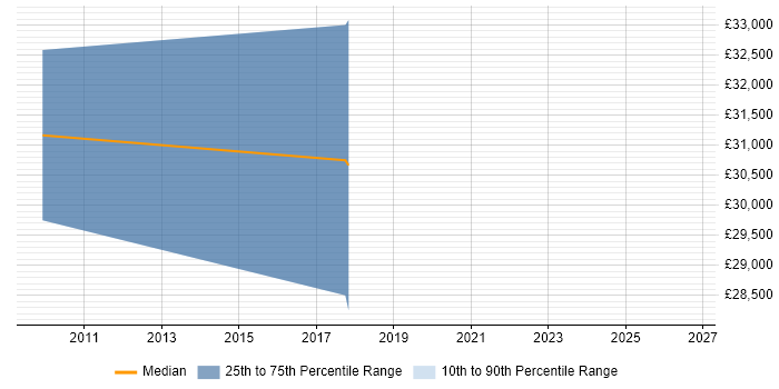 Salary distribution trend for Electronics Engineer job vacancies in Lancaster