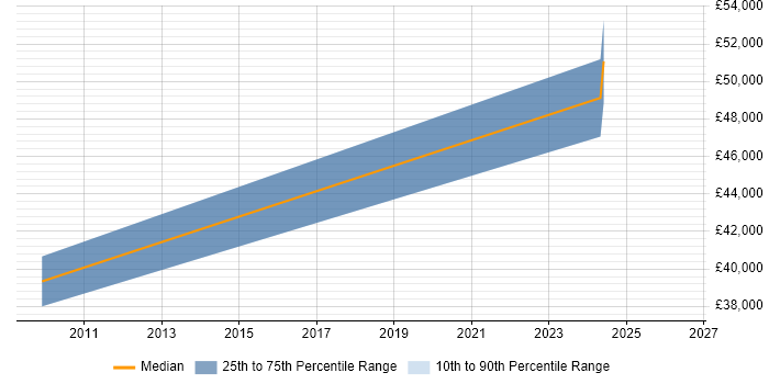 Salary distribution trend for Embedded Software Engineer job vacancies in Lancaster