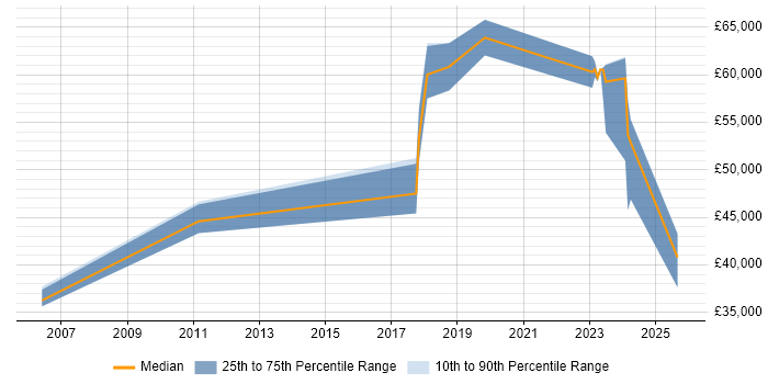 Salary distribution trend for jobs in Lancaster citing ERP