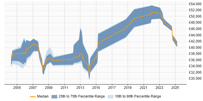 Salary distribution trend for jobs in Lancaster citing Finance