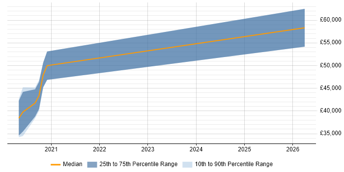 Salary distribution trend for jobs in Lancaster citing FortiGate