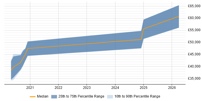 Salary distribution trend for jobs in Lancaster citing Fortinet