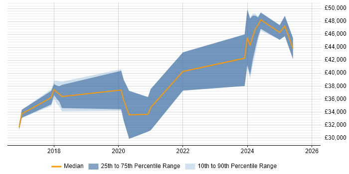 Salary distribution trend for jobs in Lancaster citing Full-Stack Development
