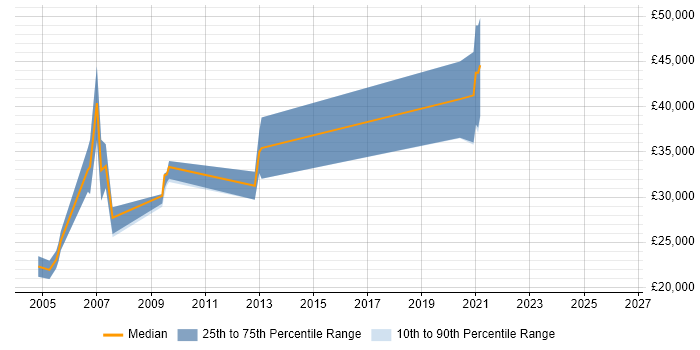 Salary distribution trend for jobs in Lancaster citing Games