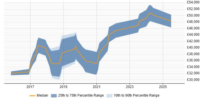 Salary distribution trend for jobs in Lancaster citing Git