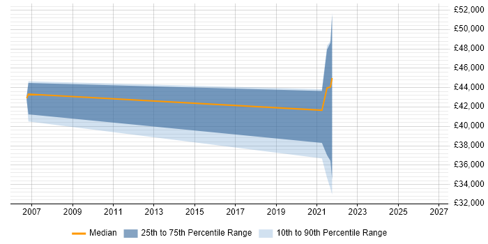 Salary distribution trend for jobs in Lancaster citing GNSS