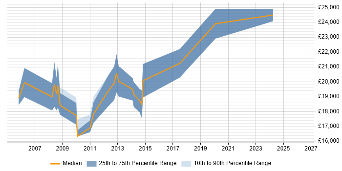 Salary distribution trend for Graduate job vacancies in Lancaster