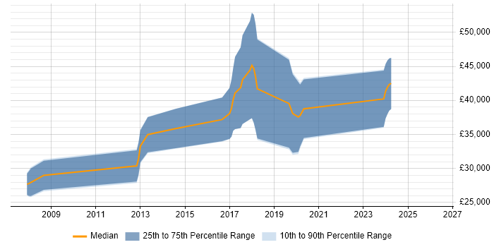 Salary distribution trend for jobs in Lancaster citing Greenfield Project