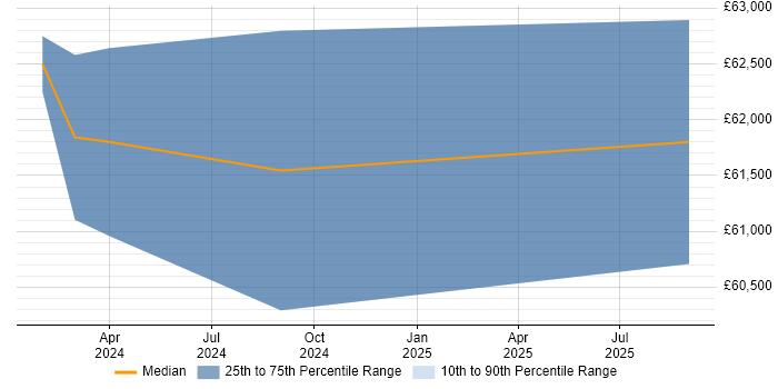 Salary distribution trend for Head of IT job vacancies in Lancaster