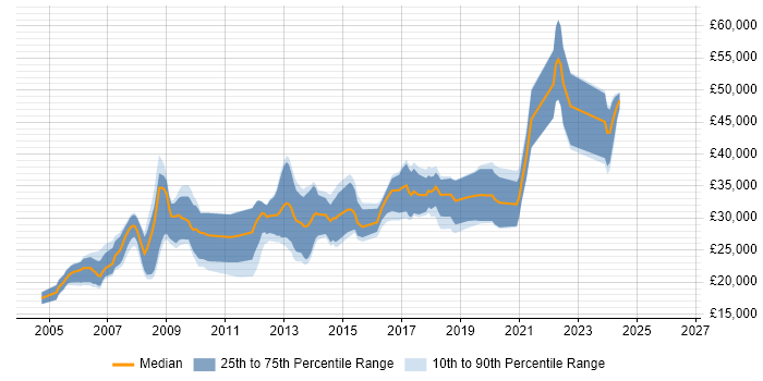 Salary distribution trend for jobs in Lancaster citing HTML