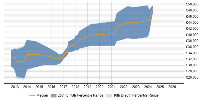 Salary distribution trend for jobs in Lancaster citing HTML5