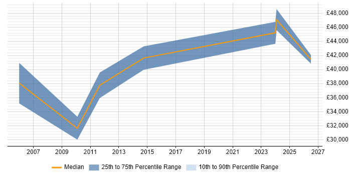 Salary distribution trend for jobs in Lancaster citing Influencing Skills