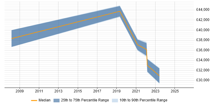 Salary distribution trend for Infrastructure Engineer job vacancies in Lancaster