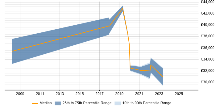 Salary distribution trend for jobs in Lancaster citing Infrastructure Engineering