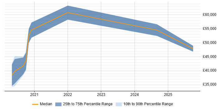 Salary distribution trend for jobs in Lancaster citing ISO/IEC 27001