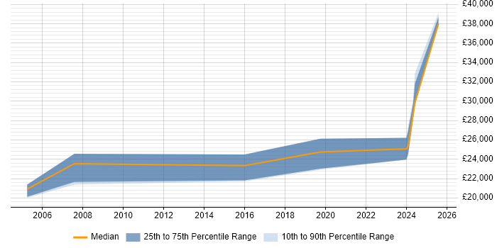 Salary distribution trend for IT Administrator job vacancies in Lancaster