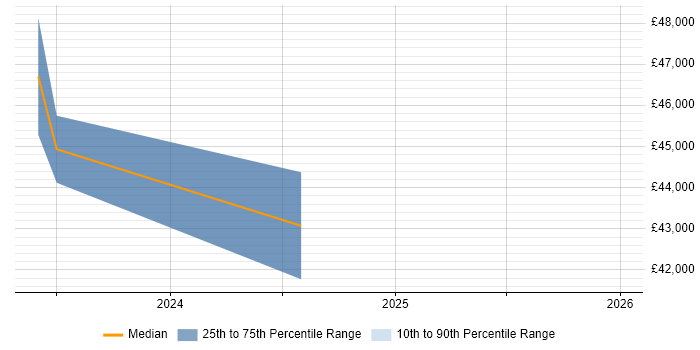 Salary distribution trend for IT Services Manager job vacancies in Lancaster