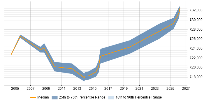 Salary distribution trend for IT Support Engineer job vacancies in Lancaster