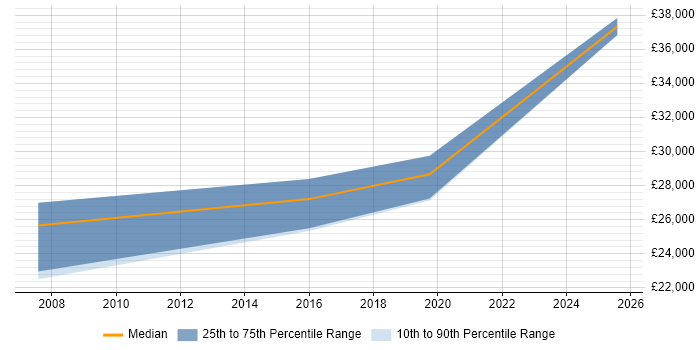 Salary distribution trend for IT Systems Administrator job vacancies in Lancaster