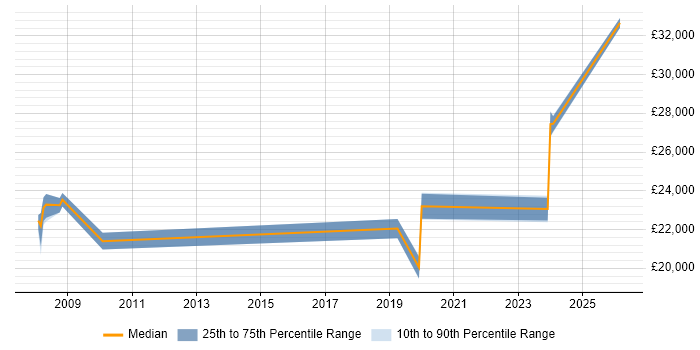 Salary distribution trend for IT Technician job vacancies in Lancaster