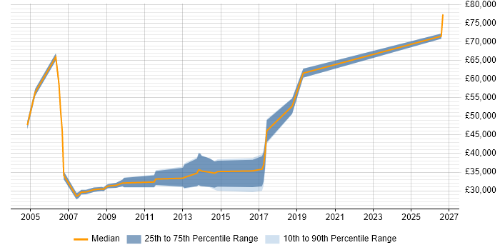 Salary distribution trend for jobs in Lancaster citing Java