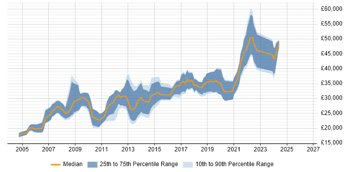 Salary distribution trend for jobs in Lancaster citing JavaScript
