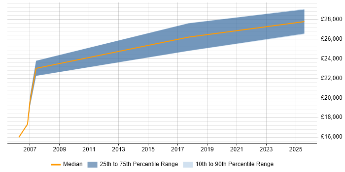 Salary distribution trend for Junior Analyst job vacancies in Lancaster Salary distribution trend for Junior Analyst job vacancies in Lancaster
