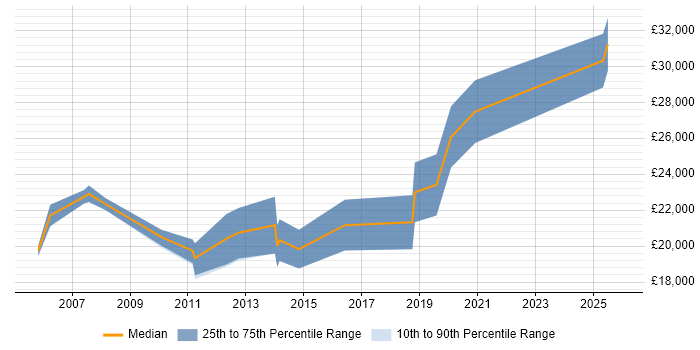 Salary distribution trend for Junior Developer job vacancies in Lancaster