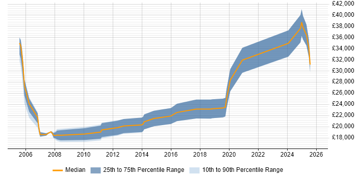 Salary distribution trend for Junior job vacancies in Lancaster