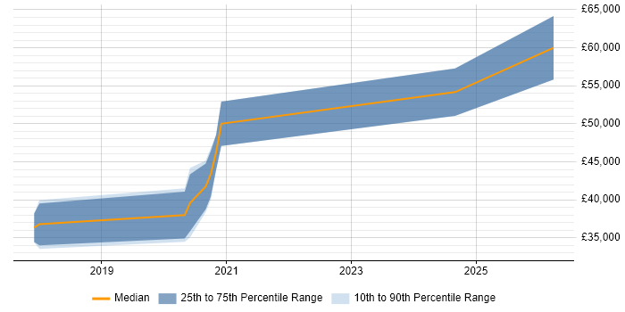 Salary distribution trend for jobs in Lancaster citing Kalman Filter