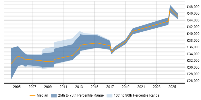 Salary distribution trend for Lead job vacancies in Lancaster