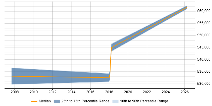 Salary distribution trend for jobs in Lancaster citing Legacy Systems