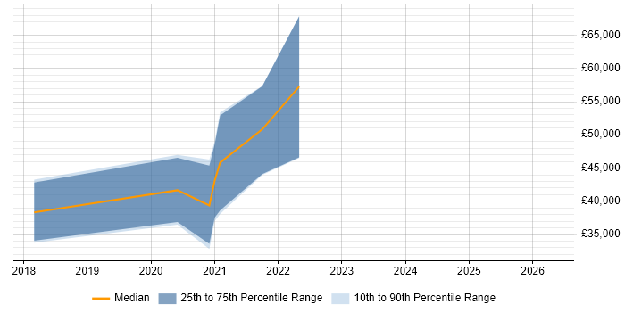 Salary distribution trend for jobs in Lancaster citing Machine Learning