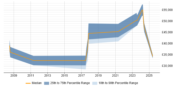 Salary distribution trend for jobs in Lancaster citing Manufacturing
