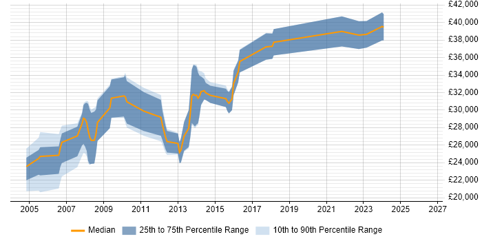 Salary distribution trend for jobs in Lancaster citing Marketing