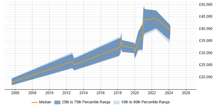 Salary distribution trend for jobs in Lancaster citing Mathematics