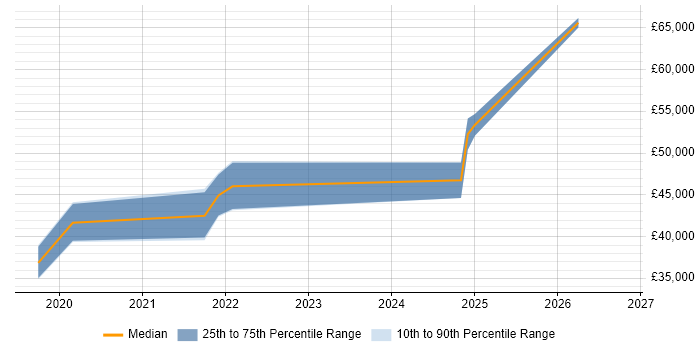 Salary distribution trend for jobs in Lancaster citing Microservices