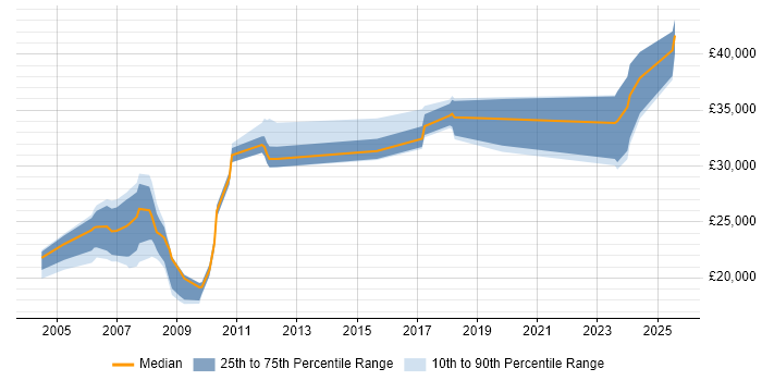Salary distribution trend for jobs in Lancaster citing Microsoft Exchange