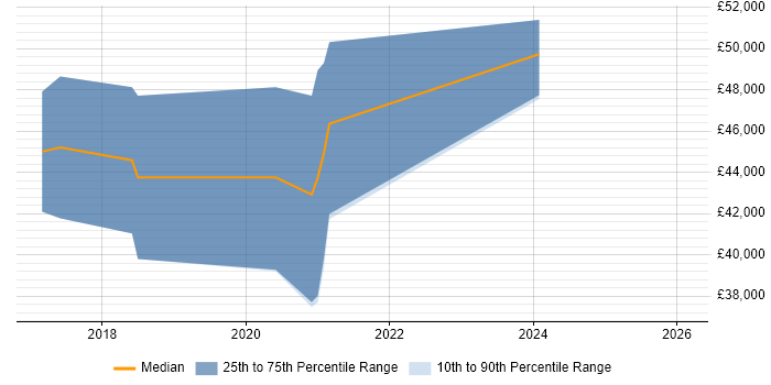 Salary distribution trend for jobs in Lancaster citing Military