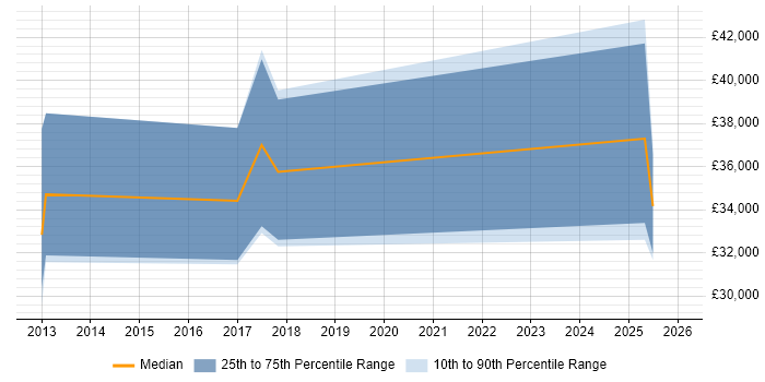 Salary distribution trend for jobs in Lancaster citing Mobile Application Development