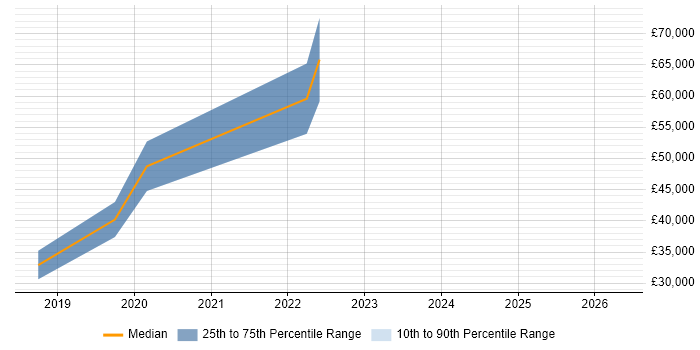 Salary distribution trend for jobs in Lancaster citing MongoDB