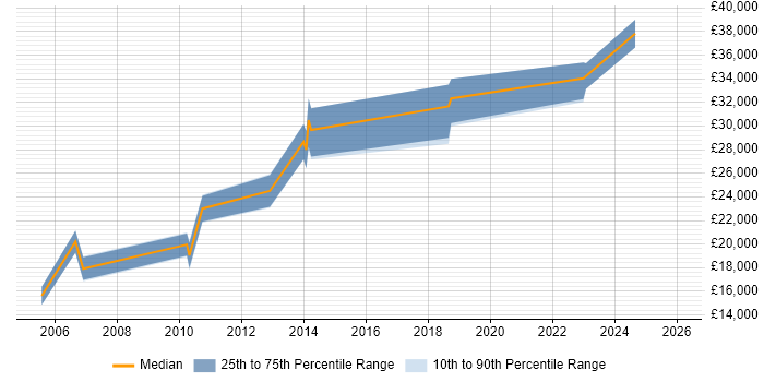 Salary distribution trend for jobs in Lancaster citing Microsoft Excel