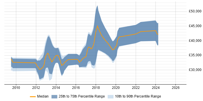 Salary distribution trend for jobs in Lancaster citing MVC