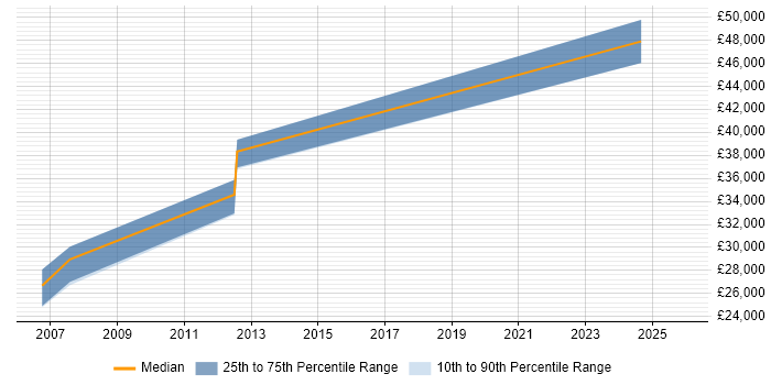 Salary distribution trend for jobs in Lancaster citing Network Design